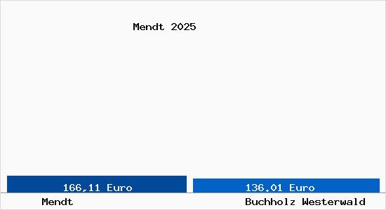 Aktueller Bodenrichtwert in Buchholz Westerwald Mendt