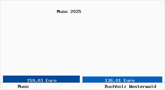 Aktueller Bodenrichtwert in Buchholz Westerwald Muss