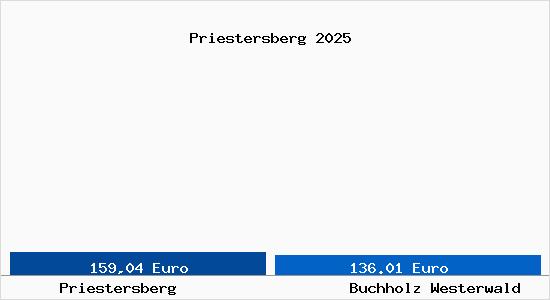 Aktueller Bodenrichtwert in Buchholz Westerwald Priestersberg