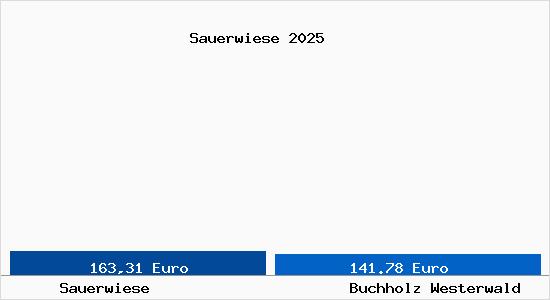 Aktueller Bodenrichtwert in Buchholz Westerwald Sauerwiese