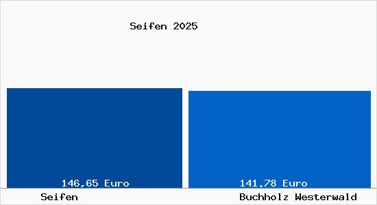 Aktueller Bodenrichtwert in Buchholz Westerwald Seifen