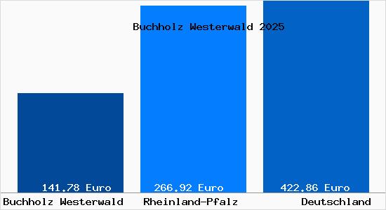 Aktueller Bodenrichtwert in Buchholz Westerwald