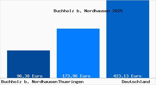 Aktueller Bodenrichtwert in Buchholz b. Nordhausen