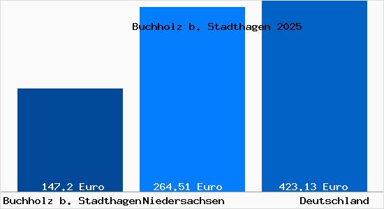 Aktueller Bodenrichtwert in Buchholz b. Stadthagen