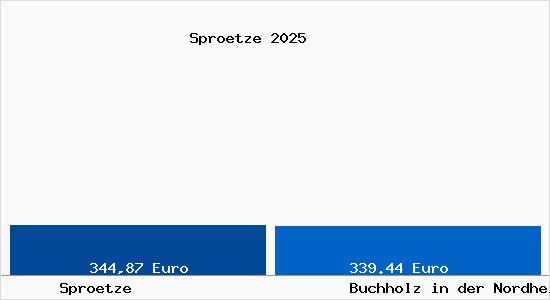 Aktueller Bodenrichtwert in Buchholz in der Nordheide Spr&ouml;tze