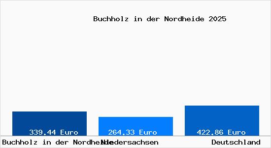 Aktueller Bodenrichtwert in Buchholz in der Nordheide