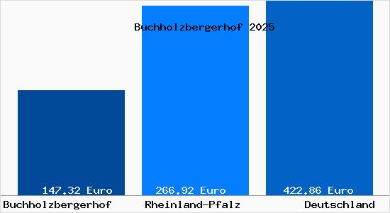 Aktueller Bodenrichtwert in Buchholzbergerhof