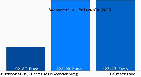 Aktueller Bodenrichtwert in Buchhorst b. Pritzwalk