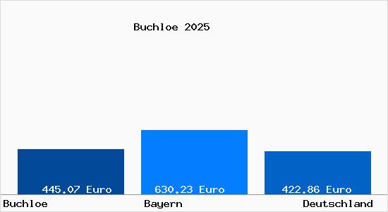 Aktueller Bodenrichtwert in Buchloe