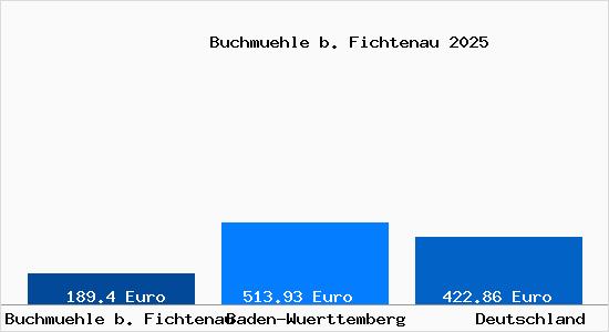Aktueller Bodenrichtwert in Buchmuehle b. Fichtenau