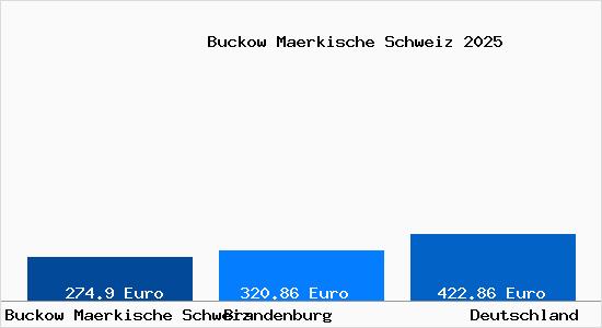 Aktueller Bodenrichtwert in Buckow (M&auml;rkische Schweiz)