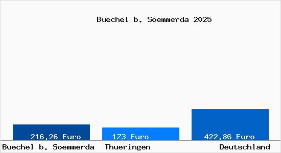 Aktueller Bodenrichtwert in Buechel b. Soemmerda