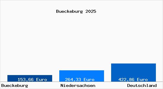 Aktueller Bodenrichtwert in Bückeburg