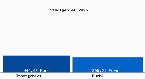 Aktueller Bodenrichtwert in B&uuml;hl (Baden) Stadtgebiet