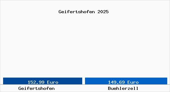 Aktueller Bodenrichtwert in B&uuml;hlerzell Geifertshofen