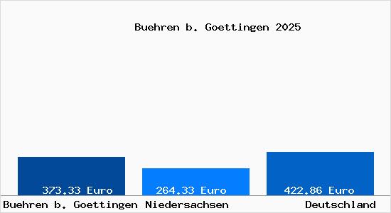 Aktueller Bodenrichtwert in Buehren b. Goettingen