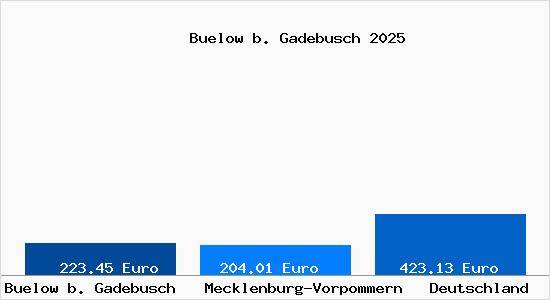 Aktueller Bodenrichtwert in Buelow b. Gadebusch