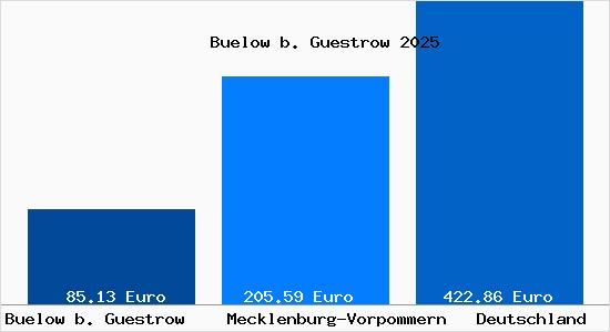 Aktueller Bodenrichtwert in Buelow b. Guestrow