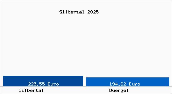 Aktueller Bodenrichtwert in B&uuml;rgel (Th&uuml;ringen) Silbertal