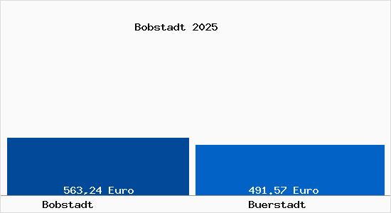 Aktueller Bodenrichtwert in B&uuml;rstadt Bobstadt