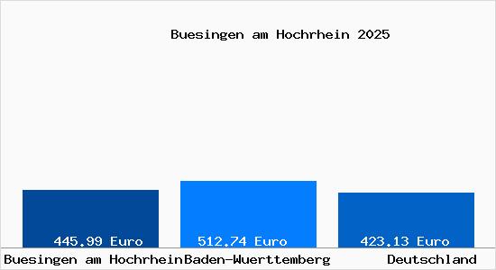 Aktueller Bodenrichtwert in Buesingen am Hochrhein