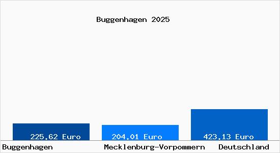 Aktueller Bodenrichtwert in Buggenhagen b. Wolgast