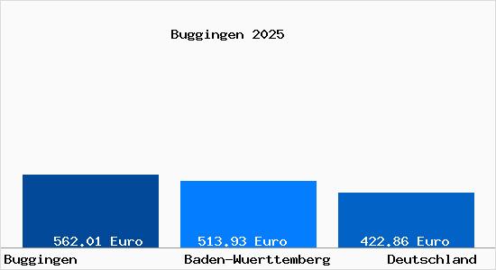Aktueller Bodenrichtwert in Buggingen