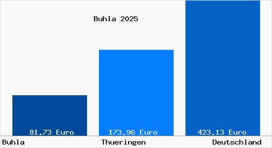 Aktueller Bodenrichtwert in Buhla
