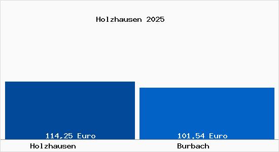 Aktueller Bodenrichtwert in Burbach Holzhausen