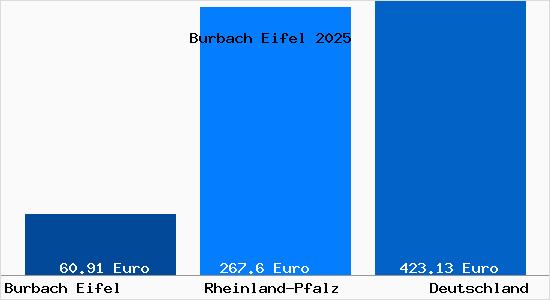 Aktueller Bodenrichtwert in Burbach Eifel