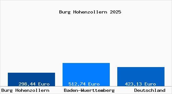 Aktueller Bodenrichtwert in Burg Hohenzollern Gem. Bisingen