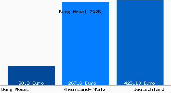 Aktueller Bodenrichtwert in Burg Mosel