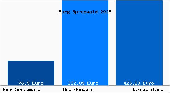 Aktueller Bodenrichtwert in Burg Spreewald