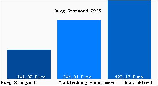 Aktueller Bodenrichtwert in Burg Stargard