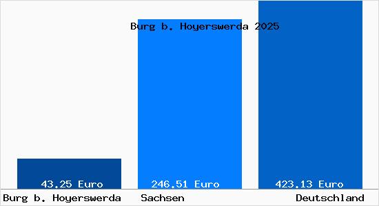 Aktueller Bodenrichtwert in Burg b. Hoyerswerda