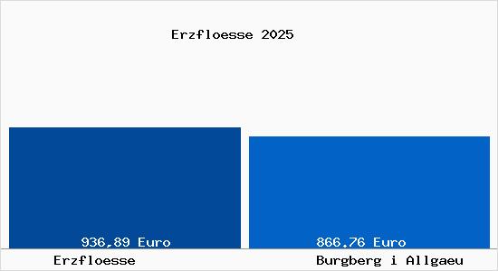 Aktueller Bodenrichtwert in Burgberg i Allgaeu Erzfl&ouml;sse