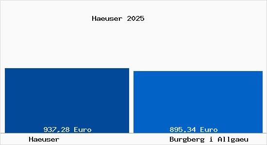 Aktueller Bodenrichtwert in Burgberg i Allgaeu Haeuser