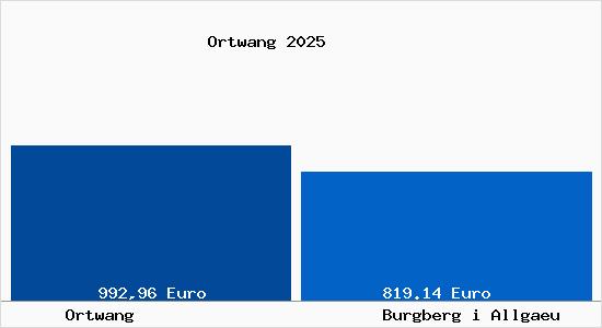 Aktueller Bodenrichtwert in Burgberg i Allgaeu Ortwang