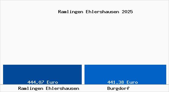 Aktueller Bodenrichtwert in Burgdorf Ramlingen Ehlershausen