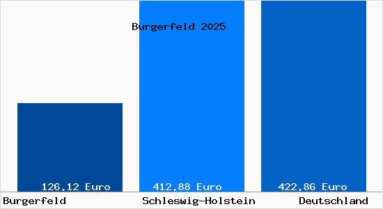 Aktueller Bodenrichtwert in Burgerfeld Dithmarschen