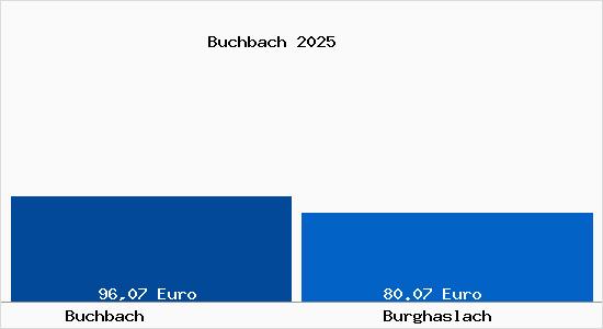 Aktueller Bodenrichtwert in Burghaslach Buchbach