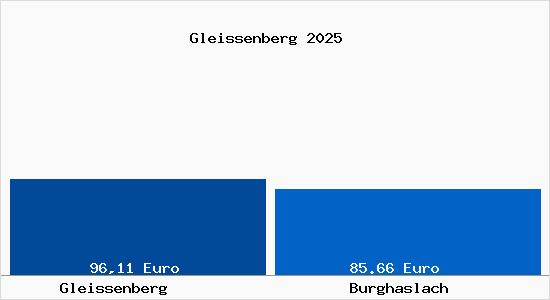 Aktueller Bodenrichtwert in Burghaslach Gleissenberg