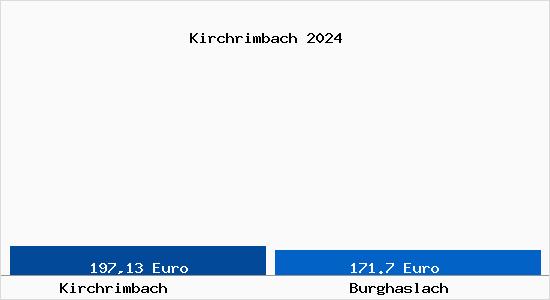 Aktueller Bodenrichtwert in Burghaslach Kirchrimbach