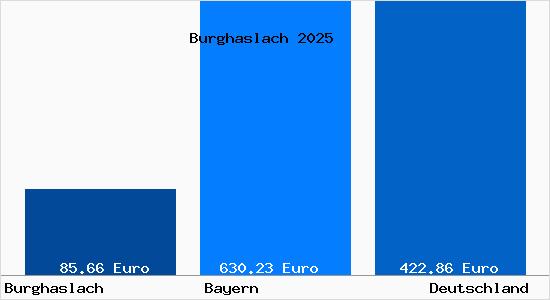 Aktueller Bodenrichtwert in Burghaslach