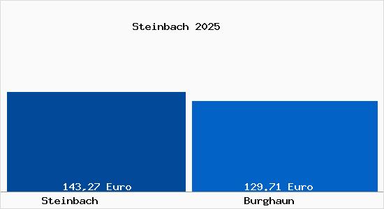 Aktueller Bodenrichtwert in Burghaun Steinbach