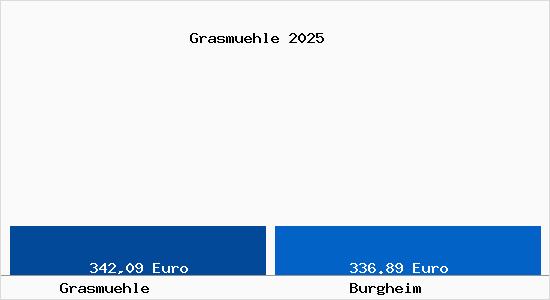 Aktueller Bodenrichtwert in Burgheim Grasm&uuml;hle