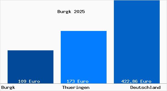Aktueller Bodenrichtwert in Burgk