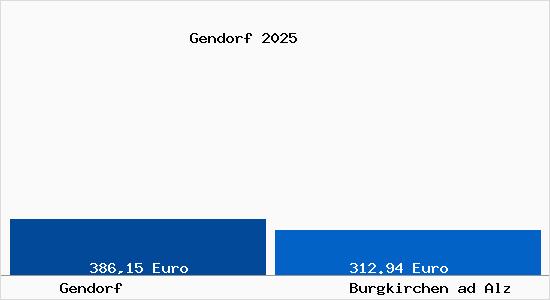 Aktueller Bodenrichtwert in Burgkirchen ad Alz Gendorf