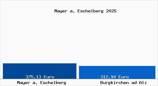 Aktueller Bodenrichtwert in Burgkirchen ad Alz Mayer a. Eschelberg