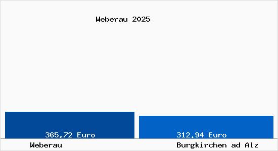 Aktueller Bodenrichtwert in Burgkirchen ad Alz Weberau